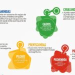 Seis ícones coloridos representando estratégias de marketing de conteúdo, cada um com uma descrição em texto.