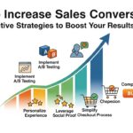 Gráfico mostrando estratégias eficazes para aumentar a taxa de conversão de vendas, incluindo otimização da experiência do site, testes A/B, personalização, prova social, simplificação do processo de checkout e CTAs atraentes.