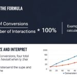 Gráfico e fórmula sobre conversões de vendas e taxa de conversão, com explicações em texto sobre como aplicar e analisar resultados.