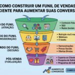 Gráfico explicativo sobre como construir um funil de vendas eficiente.